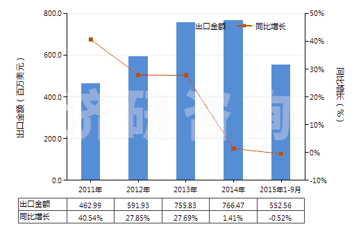 2011-2015年9月中國(guó)供運(yùn)輸或包裝貨物用其他塑料制品(HS39239000)出口總額及增速統(tǒng)計(jì)